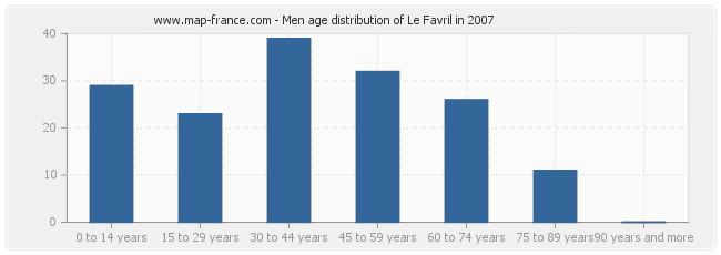 Men age distribution of Le Favril in 2007